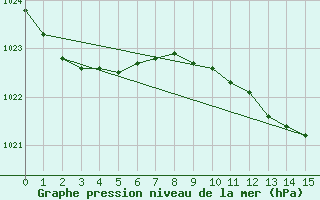 Courbe de la pression atmosphrique pour Cape Reinga