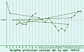 Courbe de la pression atmosphrique pour Plymouth (UK)