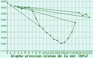 Courbe de la pression atmosphrique pour Reutte