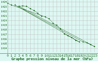 Courbe de la pression atmosphrique pour Bagaskar