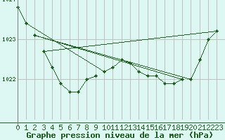 Courbe de la pression atmosphrique pour Ile d