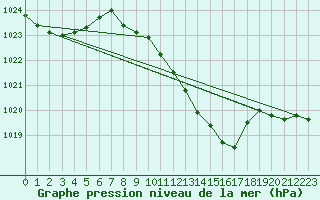 Courbe de la pression atmosphrique pour Diepenbeek (Be)