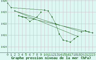 Courbe de la pression atmosphrique pour Saint-Nazaire-d