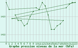 Courbe de la pression atmosphrique pour Auch (32)