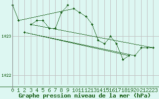 Courbe de la pression atmosphrique pour Plymouth (UK)