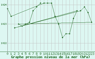 Courbe de la pression atmosphrique pour Lyon - Saint-Exupry (69)