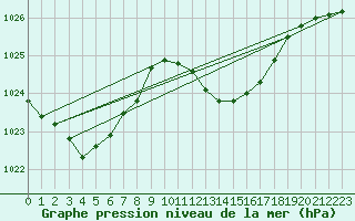Courbe de la pression atmosphrique pour Bordeaux (33)