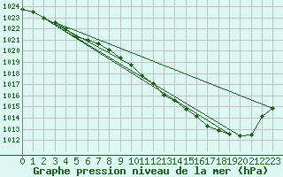 Courbe de la pression atmosphrique pour Avord (18)