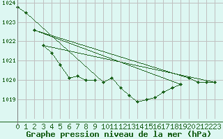 Courbe de la pression atmosphrique pour Lingen