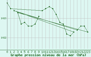 Courbe de la pression atmosphrique pour Montret (71)