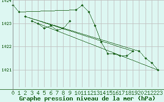 Courbe de la pression atmosphrique pour Recoules de Fumas (48)