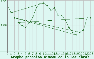 Courbe de la pression atmosphrique pour Bruxelles (Be)