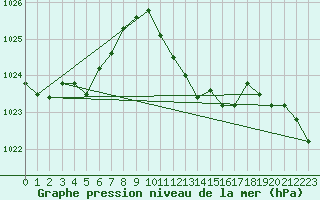 Courbe de la pression atmosphrique pour Offenbach Wetterpar