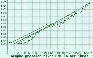 Courbe de la pression atmosphrique pour Bilbao (Esp)