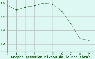 Courbe de la pression atmosphrique pour Waldmunchen