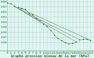 Courbe de la pression atmosphrique pour Zalau