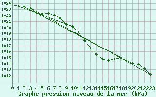 Courbe de la pression atmosphrique pour Temelin