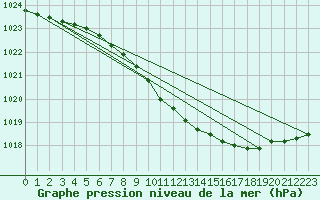 Courbe de la pression atmosphrique pour Svanberga