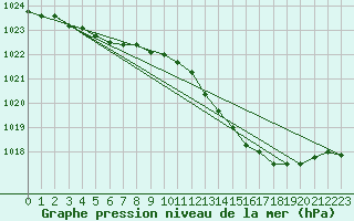 Courbe de la pression atmosphrique pour Avord (18)