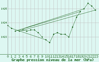 Courbe de la pression atmosphrique pour Weiden