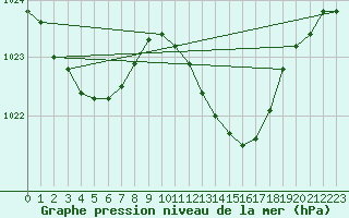 Courbe de la pression atmosphrique pour Gibraltar (UK)