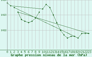 Courbe de la pression atmosphrique pour Als (30)