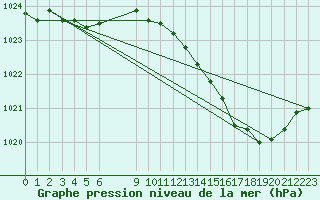 Courbe de la pression atmosphrique pour Romorantin (41)