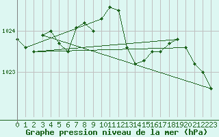 Courbe de la pression atmosphrique pour Sallles d