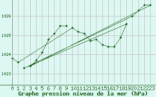 Courbe de la pression atmosphrique pour Diepenbeek (Be)