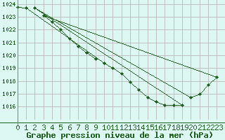 Courbe de la pression atmosphrique pour Lycksele