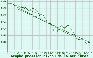 Courbe de la pression atmosphrique pour Temelin