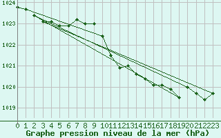 Courbe de la pression atmosphrique pour Cape Spartivento