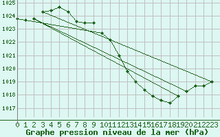 Courbe de la pression atmosphrique pour Fribourg (All)