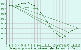 Courbe de la pression atmosphrique pour Lerida (Esp)