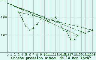 Courbe de la pression atmosphrique pour Lannion (22)