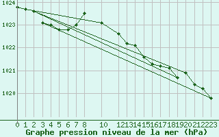 Courbe de la pression atmosphrique pour Bad Lippspringe