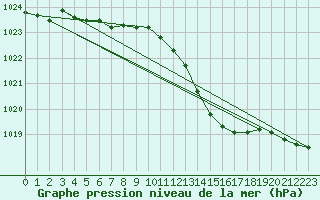 Courbe de la pression atmosphrique pour Hd-Bazouges (35)