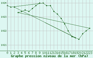 Courbe de la pression atmosphrique pour Verneuil (78)