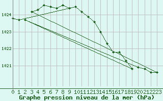 Courbe de la pression atmosphrique pour Rankki