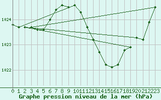 Courbe de la pression atmosphrique pour Humain (Be)