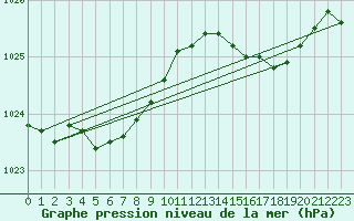 Courbe de la pression atmosphrique pour Biscarrosse (40)