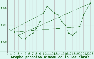 Courbe de la pression atmosphrique pour Renwez (08)