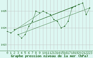 Courbe de la pression atmosphrique pour Pully-Lausanne (Sw)