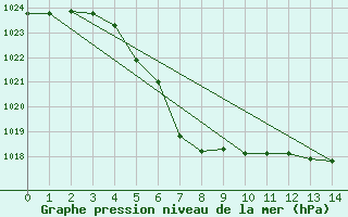 Courbe de la pression atmosphrique pour Vaagsli