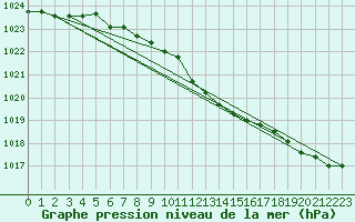 Courbe de la pression atmosphrique pour Marienberg