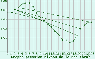 Courbe de la pression atmosphrique pour Mhling