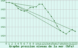 Courbe de la pression atmosphrique pour Bouligny (55)