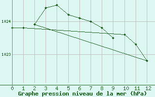 Courbe de la pression atmosphrique pour Tirgu Neamt