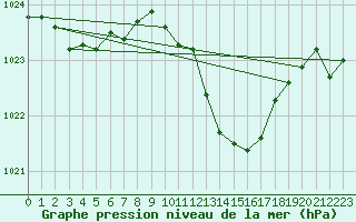 Courbe de la pression atmosphrique pour Douelle (46)