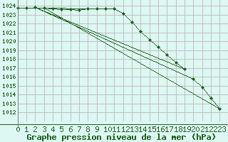 Courbe de la pression atmosphrique pour Tours (37)